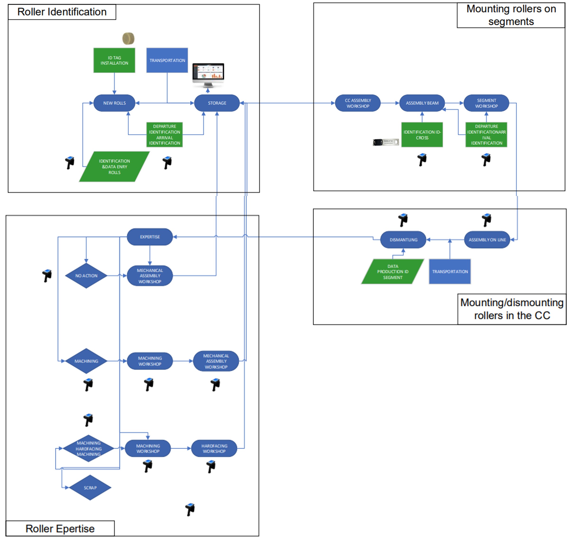 Continuous casting roll lifecycle diagram