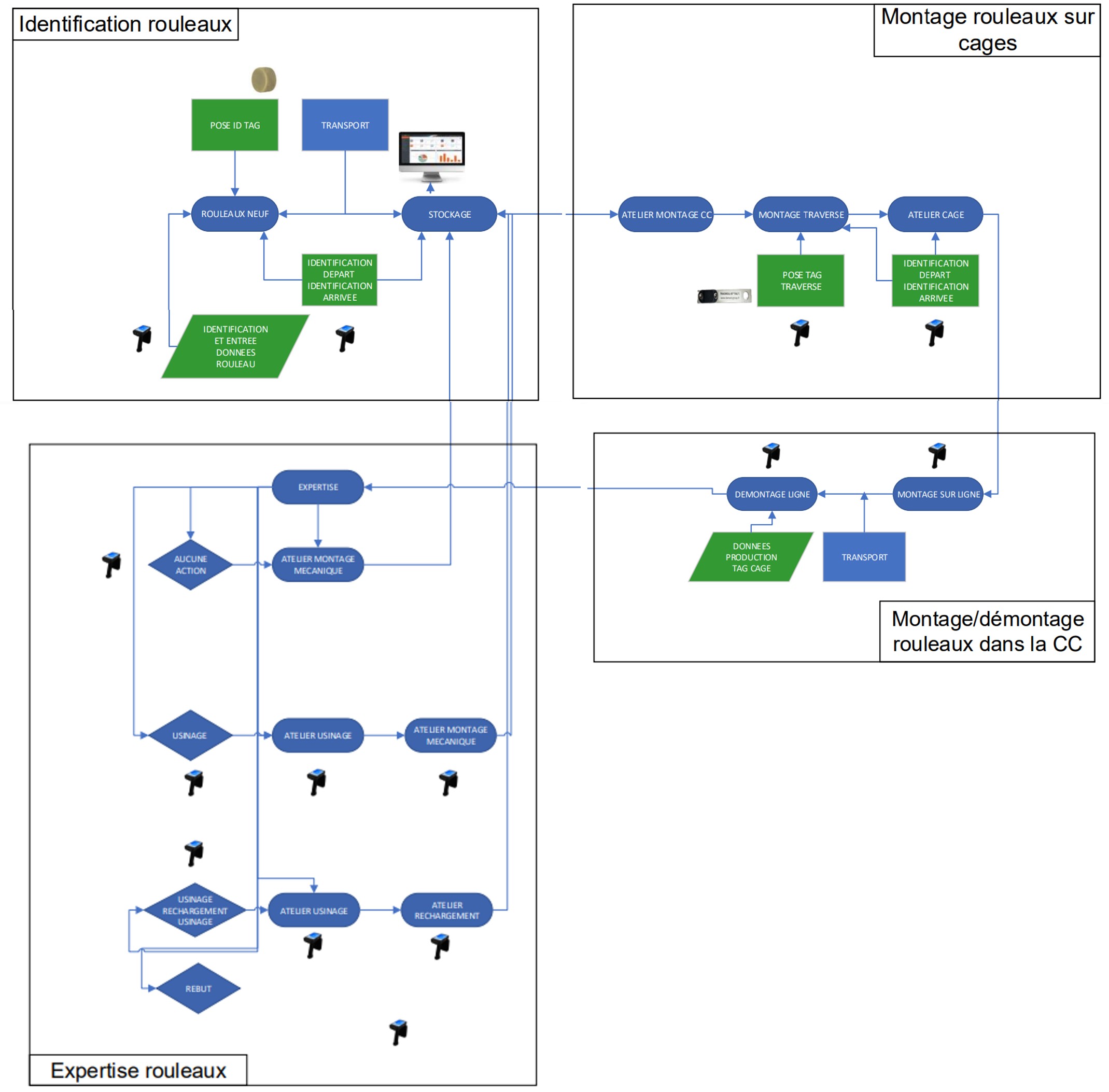 Logigramme cycle de vie rouleaux coulée continue